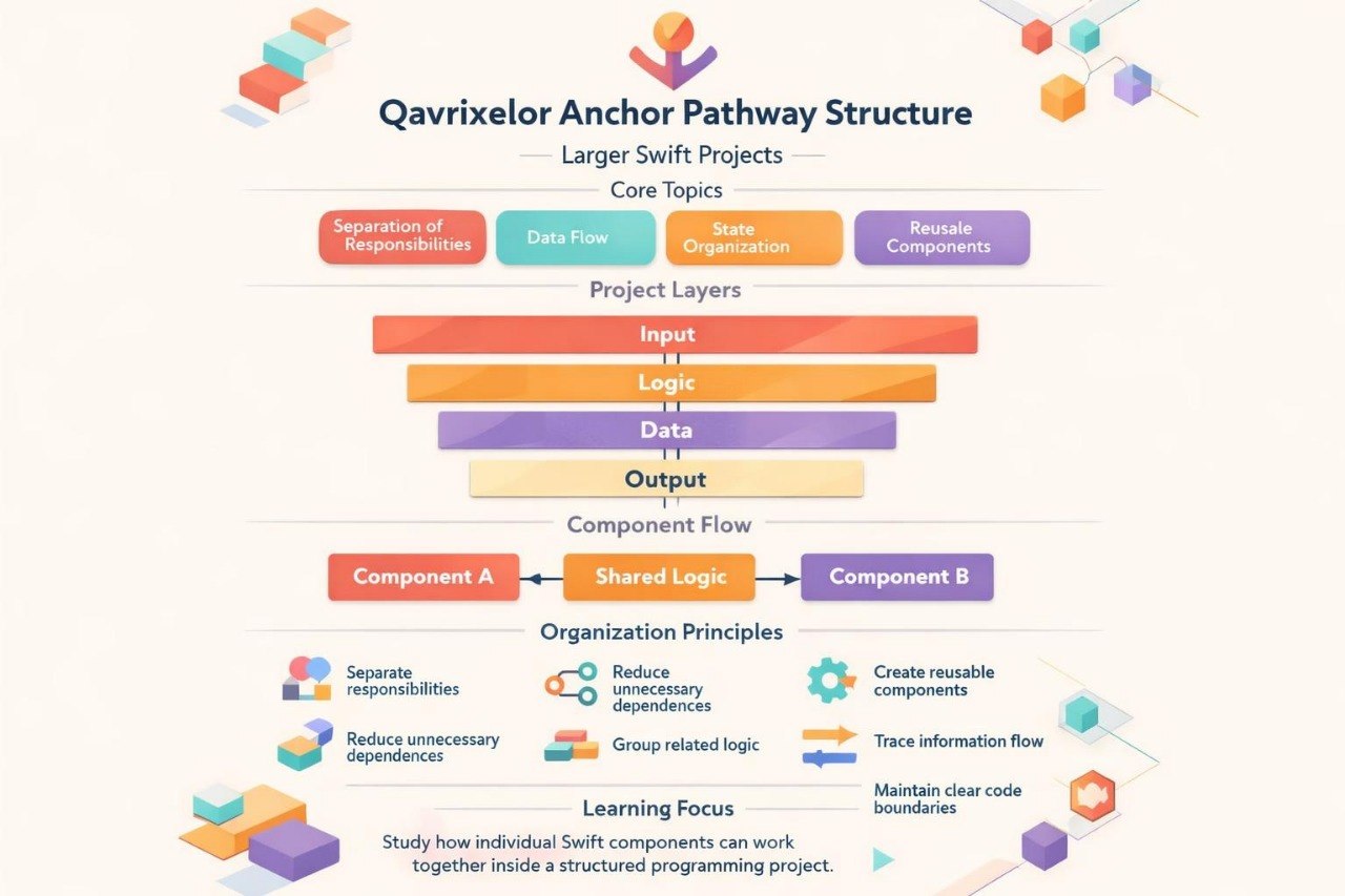 An infographic titled 'Qavrixelor Anchor Pathway Structure' on a light beige background, showing layered project flow diagrams with colored blocks, arrows, and icons related to Swift project organization and component flow.