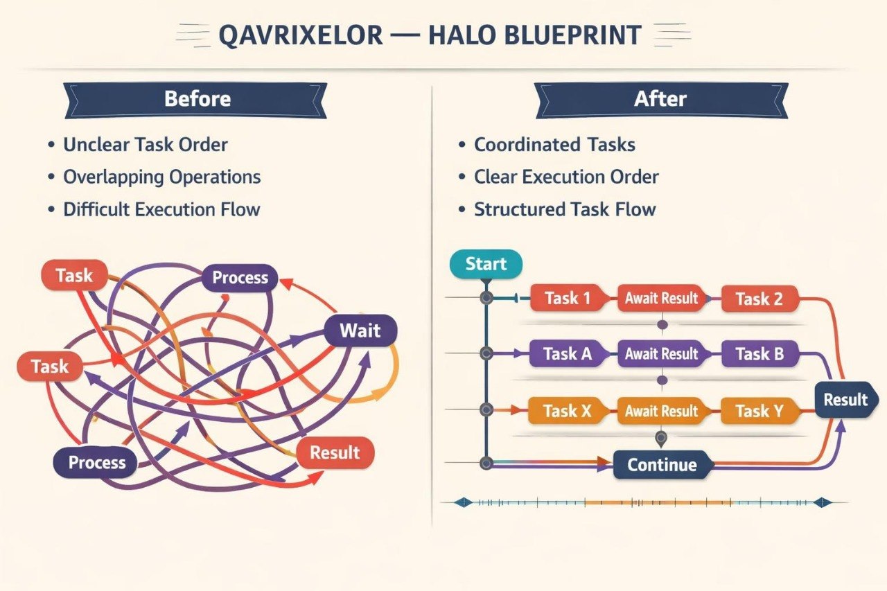 A comparison infographic titled 'QAVRIXELOR — HALO BLUEPRINT' showing a tangled 'Before' workflow diagram on the left and a clear 'After' workflow diagram on the right, with bullet points about unclear task order versus coordinated tasks on a light beige background.