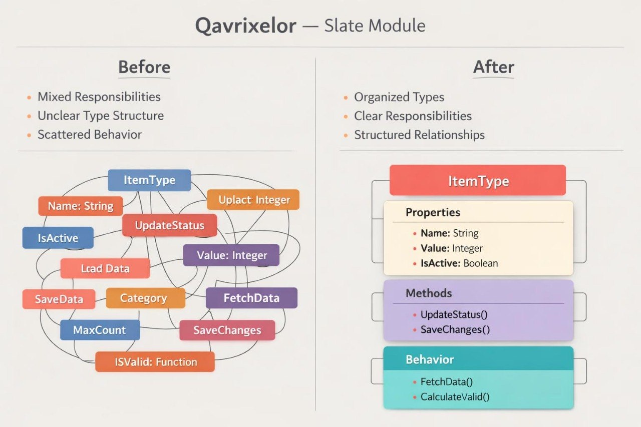 A digital diagram titled 'Qavrixelor — Slate Module' comparing a 'Before' state with an 'After' state. The left 'Before' section shows a tangled web of labeled boxes such as ItemType, Name, Value, and SaveData.