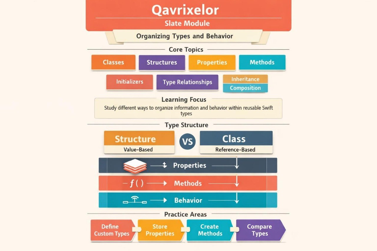 An educational infographic diagram titled 'Qavrixelor Slate Module' explaining 'Organizing Types and Behavior' in Swift programming, featuring color-coded blocks and arrows on a light beige background.